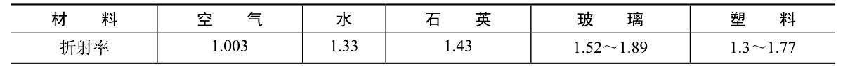 光纤的标准参数（普及知识光纤的基本知识全掌握）