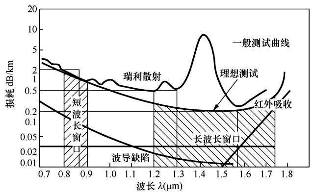 光纤的标准参数（普及知识光纤的基本知识全掌握）