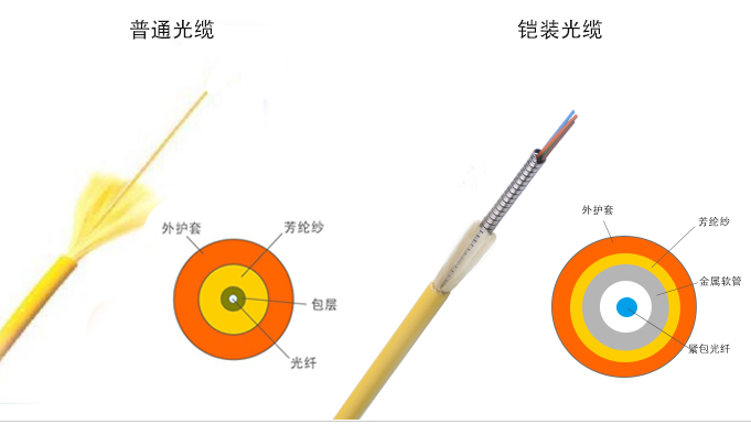 普通光纤跳线和铠装光纤跳线的区别