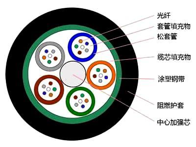 MGTS矿用阻燃光缆