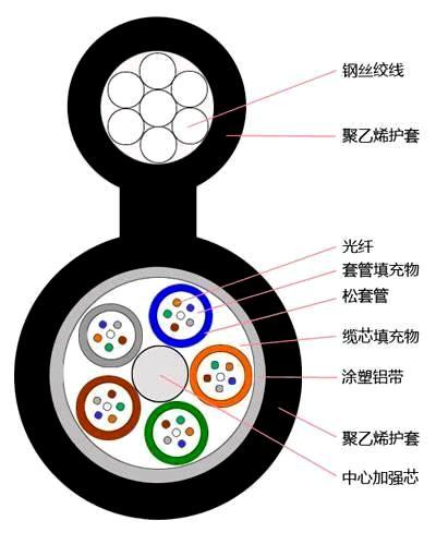 8字型自承式光缆