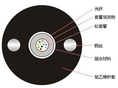 非铠装光缆