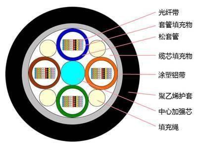 GYDTA光纤带光缆