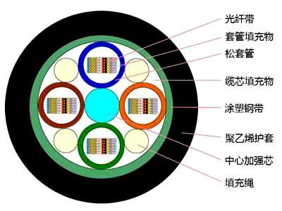 GYDTS铠装光纤带光缆