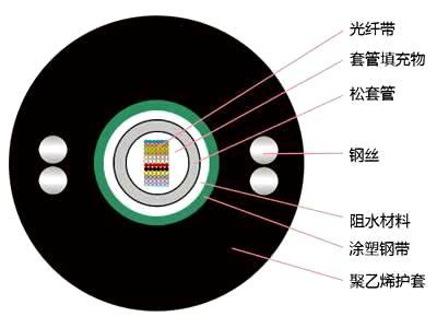 中心管式光纤带光缆