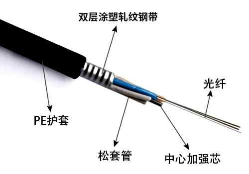 8芯光缆,层绞式光缆,gyts-24b1.3是什么意思