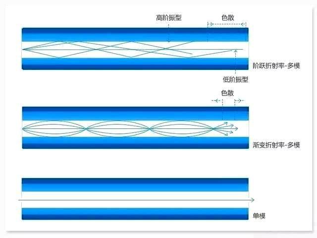 什么是光纤,单模光纤和多模光纤的区别