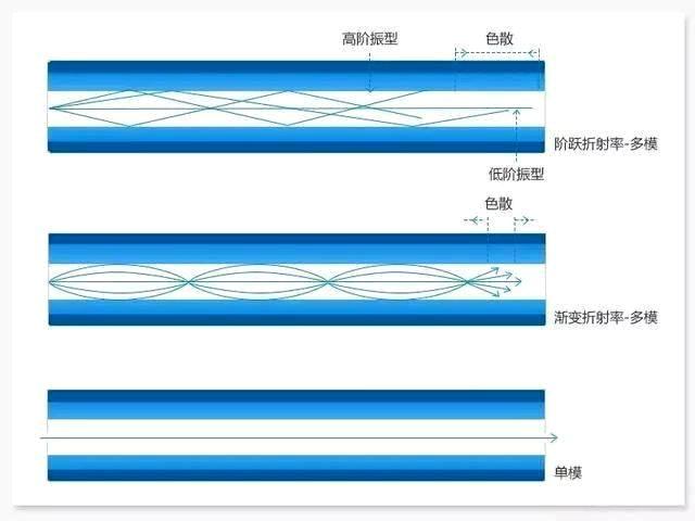 单模光纤和多模光纤的区别