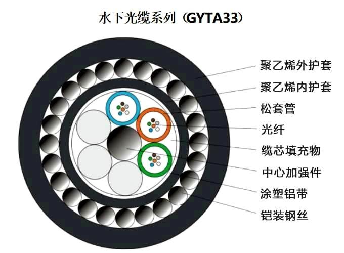 GYTA33水下光缆