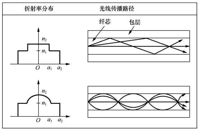 光纤的标准参数（普及知识光纤的基本知识全掌握）