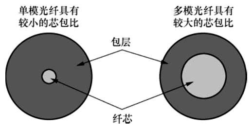 光纤的标准参数（普及知识光纤的基本知识全掌握）